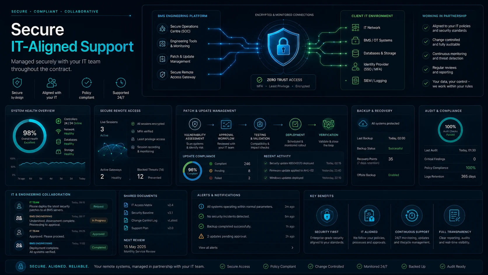 Secure IT-aligned support dashboard showing encrypted remote access, patch management, system health, backups, audit checks and IT collaboration