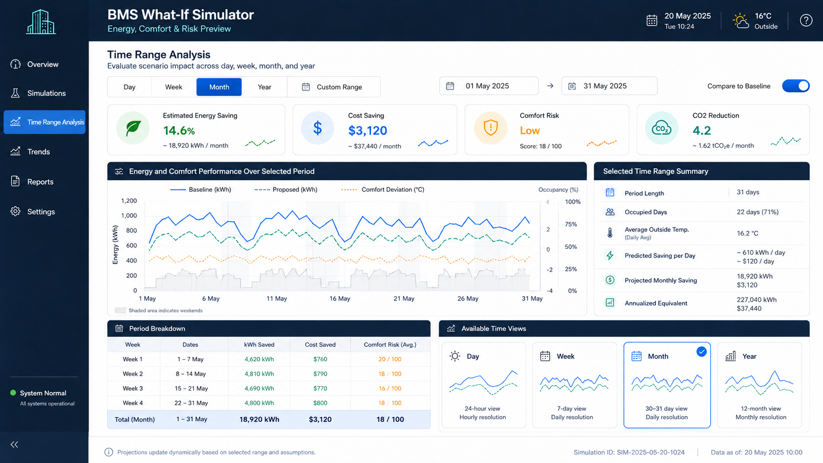 Time range analysis screen comparing day, week, month and year outcomes