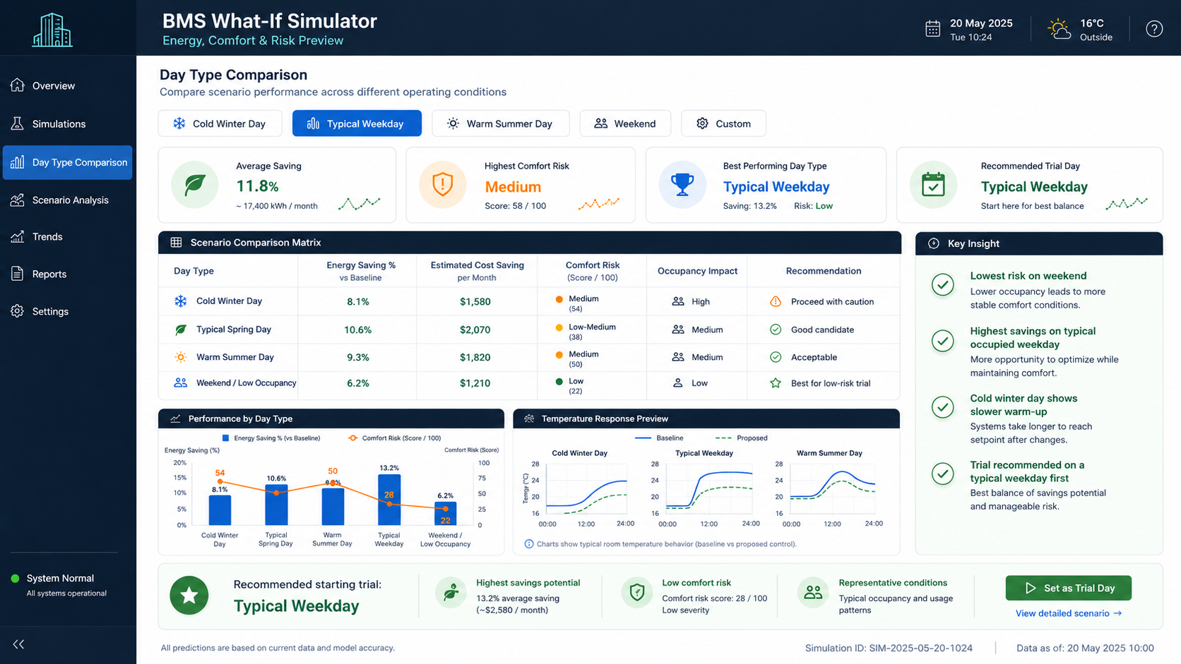 Day type comparison screen comparing weekday, weekend and special occupancy profiles